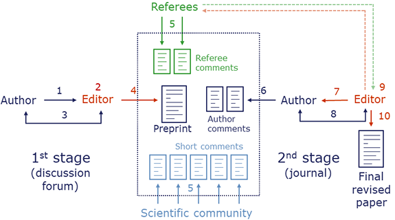 Review process